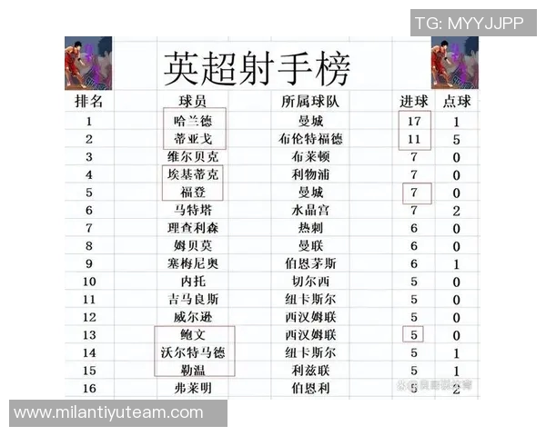 英超最新积分榜曼城紧追阿森纳争冠形势胶着第二到第八名仅差两分 英超最新积分榜曼城紧追阿森纳争冠形势胶着第二到第八名仅差两分